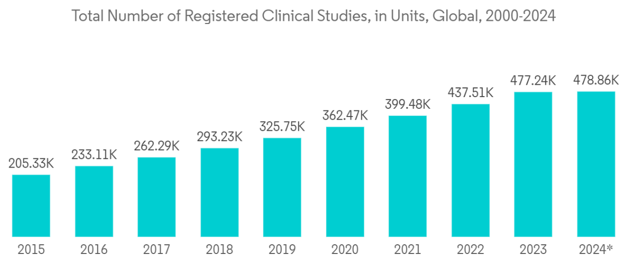 Biologics CDMO Market Trends Biologics CDMO Market: Total Number of Registered Clinical Studies, in Units, Global, 2000-2024
